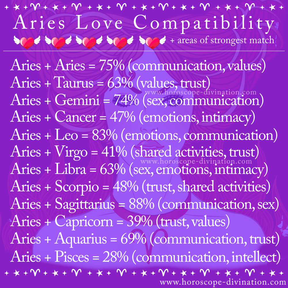 aries love compatibility, zodiac love meme