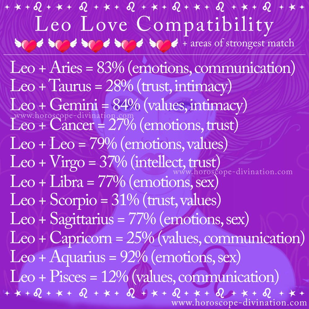 leo love compatibility, love zodiac meme
