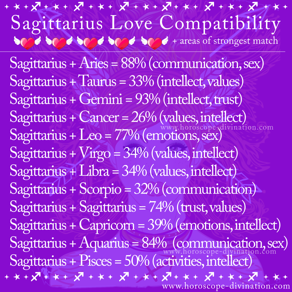 sagittarius love compatibility, love meme