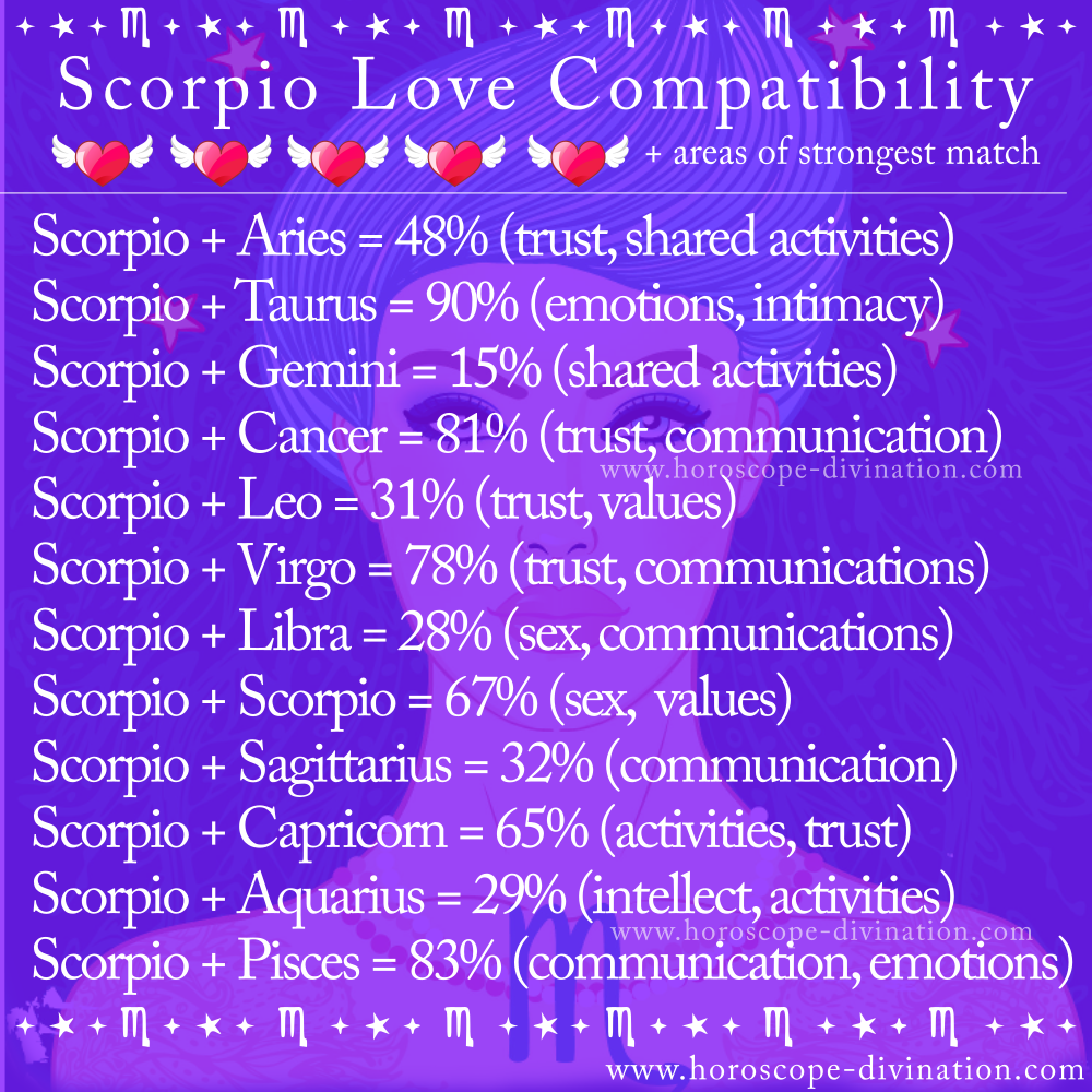 scorpio love compatibility, love zodiac meme