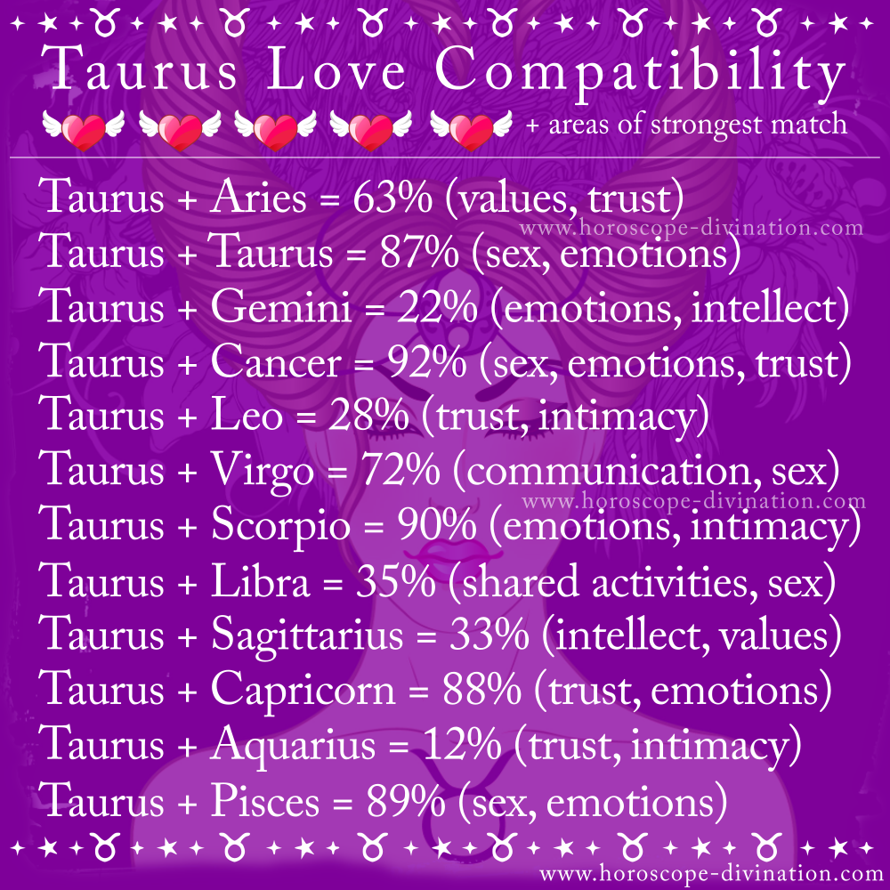 taurus love compatibility, love zodiac meme